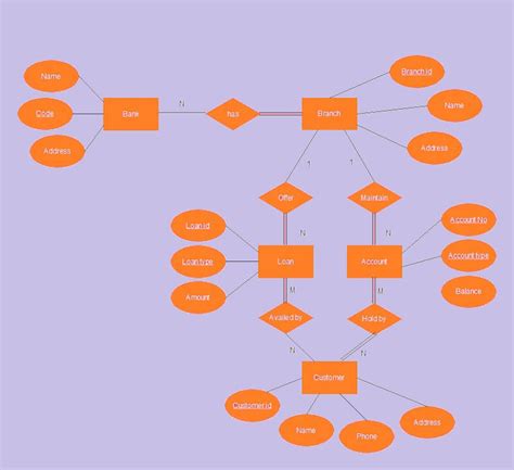 關聯圖 英文|實體關係圖：製作什麼、如何製作以及何時製作